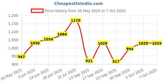 flipkart.com sugar pop Ace Of Face Foundation Stick 15 Cappuccino 12g Foundation sugar pop Price History Graph from 30 May 2025 to 5 Oct 2025