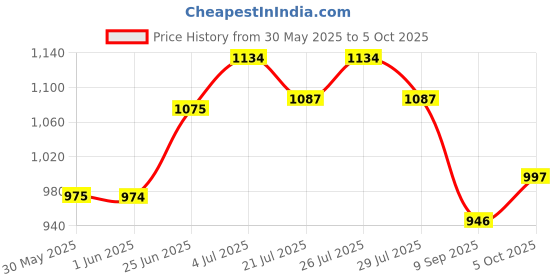 flipkart.com sugar pop ACE OF FACE FOUNDATION STICK MINI 10 LATTE (7g) Foundation sugar pop Price History Graph from 30 May 2025 to 5 Oct 2025