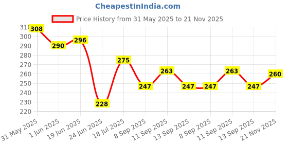 flipkart.com sugar pop Banana Powder - Brightens skin | Blends easily | Suits all Indian skin tones Compact sugar pop Price History Graph from 31 May 2025 to 21 Nov 2025