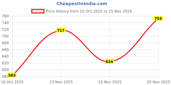 flipkart.com sugar pop Base Of Glory Pore Minimizing Primer 30ml Primer - 30 ml sugar pop Price History Graph from 10 Oct 2025 to 24 Nov 2025