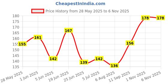 flipkart.com sugar pop Black01 sugar pop Price History Graph from 28 May 2025 to 3 Nov 2025