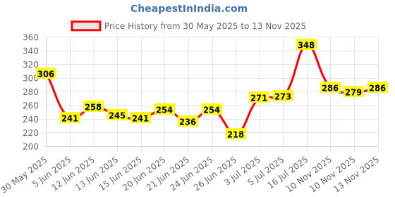 flipkart.com sugar pop Brightens skin Banana Powder Compact sugar pop Price History Graph from 30 May 2025 to 13 Nov 2025