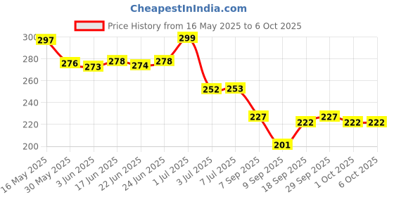 flipkart.com sugar pop Brow Shaper 01 Smokey - Transfer-proof | Water-resistant | Built-in spoolie sugar pop Price History Graph from 16 May 2025 to 6 Oct 2025