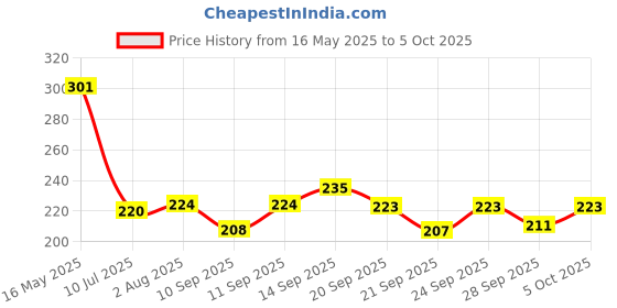 flipkart.com sugar pop Brow Shaper - Walnut sugar pop Price History Graph from 16 May 2025 to 5 Oct 2025