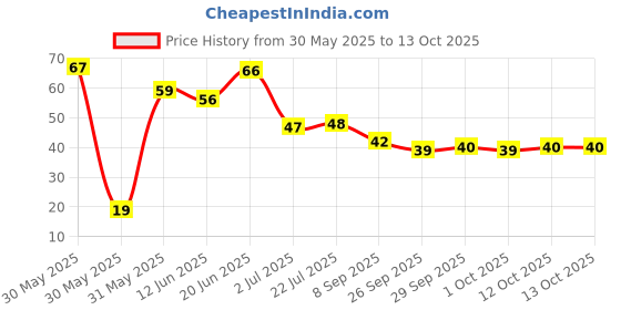 flipkart.com sugar pop Dual Barrel Makeup Pencil Sharpener sugar pop Price History Graph from 30 May 2025 to 12 Oct 2025