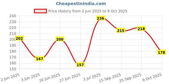 flipkart.com sugar pop Full Coverage Concealer 01 Cashew - Waterproof | Blendable | Long-lasting Concealer sugar pop Price History Graph from 2 Jun 2025 to 9 Oct 2025