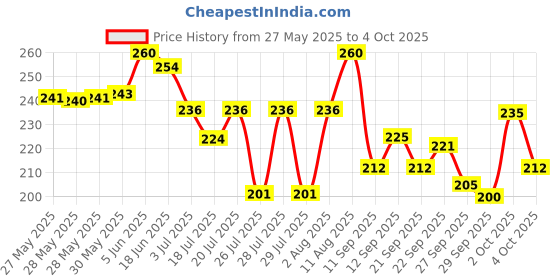 flipkart.com sugar pop Full Coverage Concealer 03 Peanut - Waterproof | Blendable | Long-lasting Concealer sugar pop Price History Graph from 27 May 2025 to 4 Oct 2025