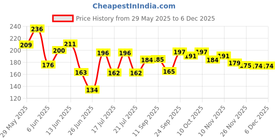 flipkart.com sugar pop High shine Lip Gloss - 01 Marshmallow | Richly Pigmented | Hyaluronic-Infused sugar pop Price History Graph from 29 May 2025 to 5 Dec 2025
