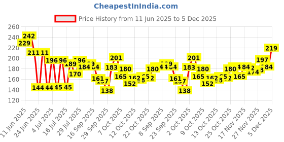 flipkart.com sugar pop High shine Lip Gloss - 02 Cotton Candy | Richly Pigmented | Hyaluronic-Infused sugar pop Price History Graph from 11 Jun 2025 to 5 Dec 2025