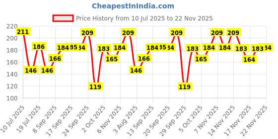 flipkart.com sugar pop High shine Lip Gloss - 03 Maple Syrup | Richly Pigmented | Hyaluronic-Infused sugar pop Price History Graph from 10 Jul 2025 to 18 Nov 2025
