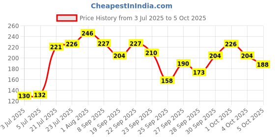 flipkart.com sugar pop Intense Kohl 01 Black - Water-resistant | Smudge-proof | Sharpener included sugar pop Price History Graph from 3 Jul 2025 to 5 Oct 2025