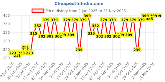 flipkart.com sugar pop Liquid Foundation - 02 Almond | Water Resistant | Super Matte | Full Coverage Foundation sugar pop Price History Graph from 2 Jun 2025 to 22 Nov 2025