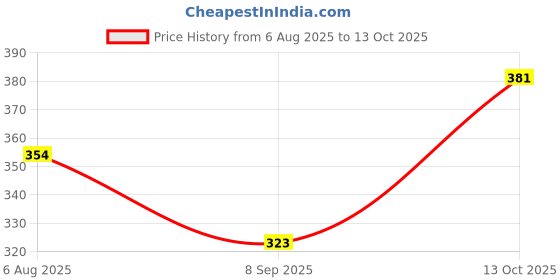 flipkart.com sugar pop Liquid Foundtion 03 Walnut 30ml water resistant Foundation sugar pop Price History Graph from 6 Aug 2025 to 13 Oct 2025