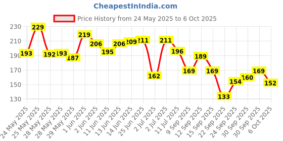flipkart.com sugar pop Longwear 02 Beige | UV Protection | Pore Minimizing | Medium Coverage Compact sugar pop Price History Graph from 24 May 2025 to 6 Oct 2025