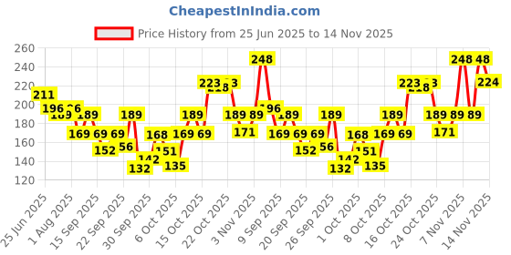 flipkart.com sugar pop Longwear Compact 01 Sand | UV Protection | Pore Minimizing | Medium Coverage Compact sugar pop Price History Graph from 25 Jun 2025 to 14 Nov 2025