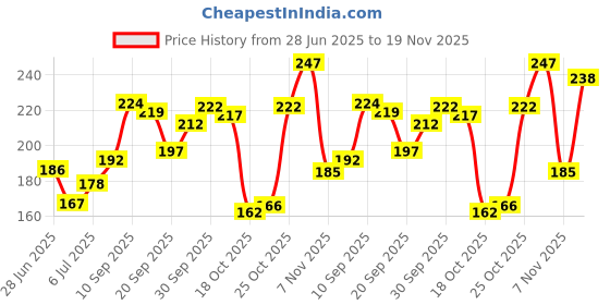 flipkart.com sugar pop Longwear Compact 04 Pearl| UV Protection | Pore Minimizing | Medium Coverage Compact sugar pop Price History Graph from 28 Jun 2025 to 19 Nov 2025