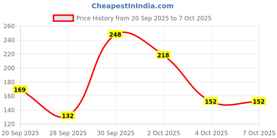 flipkart.com sugar pop Longwear Compact 05 Nude| UV Protection | Pore Minimizing | Medium Coverage Compact sugar pop Price History Graph from 20 Sep 2025 to 6 Oct 2025