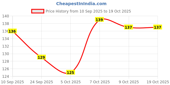 flipkart.com sugar pop Longwear Kajal - 03 Brown Richly Pigmented | Sweat Proof | Lasts Up To 16HRS sugar pop Price History Graph from 10 Sep 2025 to 18 Oct 2025