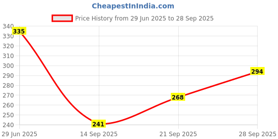 flipkart.com sugar pop Longwear Kajal Matte sugar pop Price History Graph from 29 Jun 2025 to 28 Sep 2025