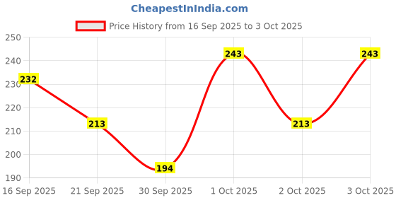 flipkart.com sugar pop Matte Eyeliner 01 Black | Highly Pigmented | Intense Matte | Smudge-proof 9 ml sugar pop Price History Graph from 16 Sep 2025 to 3 Oct 2025
