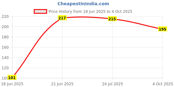 flipkart.com sugar pop MATTE EYELINER 4.5 ml sugar pop Price History Graph from 18 Jun 2025 to 4 Oct 2025