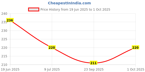 flipkart.com sugar pop Matte Lipcolour 03 Peony - Super Matte | Lasts 8+ hours | Non-Drying sugar pop Price History Graph from 19 Jun 2025 to 1 Oct 2025