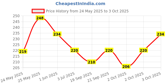 flipkart.com sugar pop Matte Lipcolour 04 -g sugar pop Price History Graph from 24 May 2025 to 3 Oct 2025