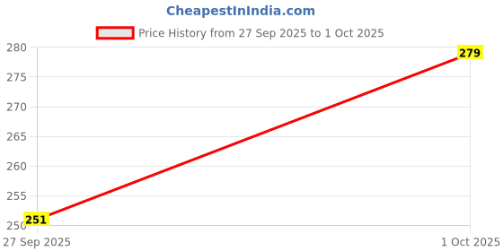 flipkart.com sugar pop Matte Lipcolour - 04 Raspberry sugar pop Price History Graph from 27 Sep 2025 to 1 Oct 2025