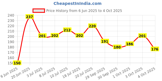 flipkart.com sugar pop Matte Lipcolour 05 Mahogany - Super Matte | Lasts 8+ hours | Non-Drying sugar pop Price History Graph from 6 Jun 2025 to 4 Oct 2025