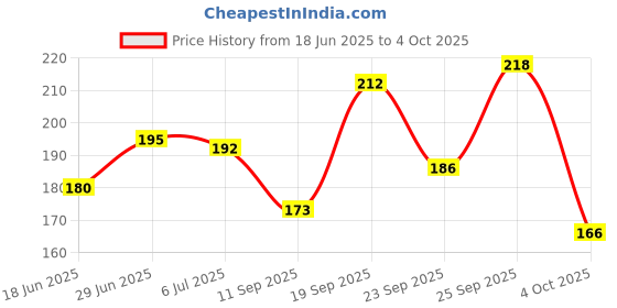 flipkart.com sugar pop Matte Lipcolour 06 Garnet - Super Matte | Lasts 8+ hours | Non-Drying sugar pop Price History Graph from 18 Jun 2025 to 4 Oct 2025