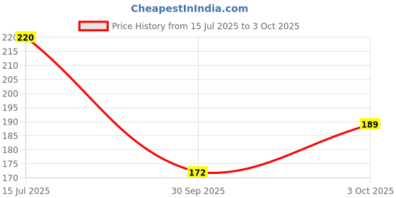 flipkart.com sugar pop Matte Lipcolour 07 Wine - Super Matte | Lasts 8+ hours | Non-Drying sugar pop Price History Graph from 15 Jul 2025 to 3 Oct 2025