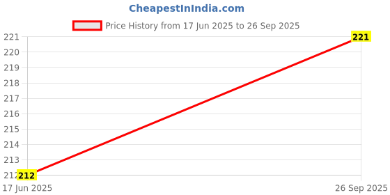 flipkart.com sugar pop Matte Lipcolour 08 Crimson - Super Matte | Lasts 8+ hours | Non-Drying sugar pop Price History Graph from 17 Jun 2025 to 26 Sep 2025