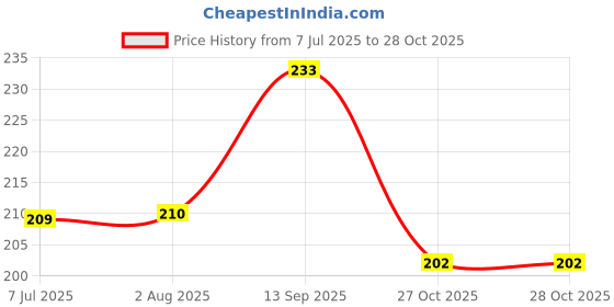 flipkart.com sugar pop Matte Lipcolour - 09 Mulberry sugar pop Price History Graph from 7 Jul 2025 to 27 Oct 2025