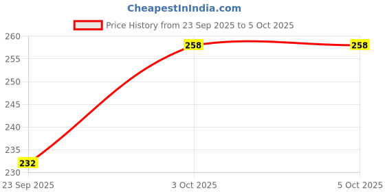 flipkart.com sugar pop Matte Lipcolour - 11 Ruby sugar pop Price History Graph from 23 Sep 2025 to 5 Oct 2025