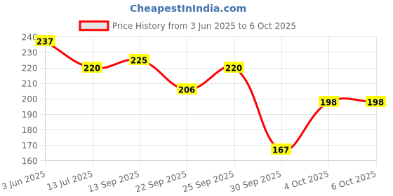 flipkart.com sugar pop Matte Lipcolour 11 Ruby - Super Matte | Lasts 8+ hours | Non-Drying sugar pop Price History Graph from 3 Jun 2025 to 5 Oct 2025