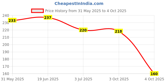 flipkart.com sugar pop Matte Lipcolour 12 Rust - Super Matte | Lasts 8+ hours | Non-Drying sugar pop Price History Graph from 31 May 2025 to 4 Oct 2025