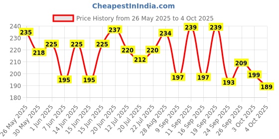 flipkart.com sugar pop Matte Lipcolour 17 Cocoa - Super Matte | Lasts 8+ hours | Non-Drying sugar pop Price History Graph from 26 May 2025 to 4 Oct 2025