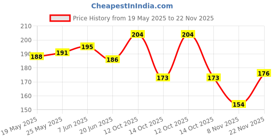 flipkart.com sugar pop Matte Lipcolour 18 Maple - Super Matte | Lasts 8+ hours | Non-Drying sugar pop Price History Graph from 19 May 2025 to 22 Nov 2025