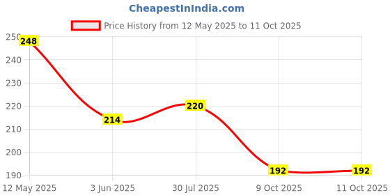 flipkart.com sugar pop Matte Lipcolour 19 Cranberry - Super Matte | Lasts 8+ hours | Non-Drying sugar pop Price History Graph from 12 May 2025 to 11 Oct 2025