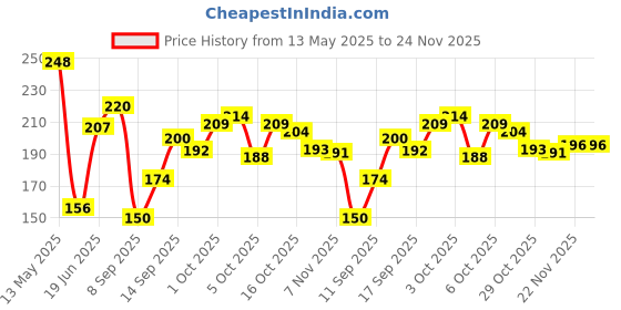 flipkart.com sugar pop Matte Lipcolour 20 Poppy - Super Matte | Lasts 8+ hours | Non-Drying sugar pop Price History Graph from 13 May 2025 to 23 Nov 2025