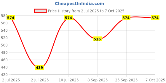 flipkart.com sugar pop My First Makeup Kit sugar pop Price History Graph from 2 Jul 2025 to 6 Oct 2025