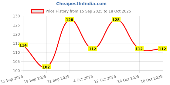 flipkart.com sugar pop Nail Lacquer 02 Bubblegum Dreams | High Shine | Chip Resistant | Quick Drying 02 Bubblegum Dreams sugar pop Price History Graph from 15 Sep 2025 to 16 Oct 2025