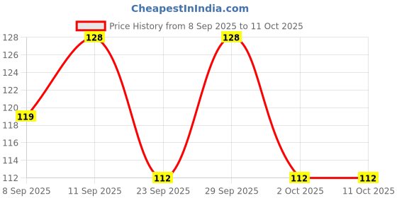 flipkart.com sugar pop Nail Lacquer 13 Red Alert | High Shine | Chip Resistant | Quick Drying 13 Red Alert sugar pop Price History Graph from 8 Sep 2025 to 10 Oct 2025