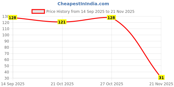 flipkart.com sugar pop Nail Lacquer 14 Berry Me | High Shine | Chip Resistant | Quick Drying 14 Berry Me sugar pop Price History Graph from 14 Sep 2025 to 21 Nov 2025