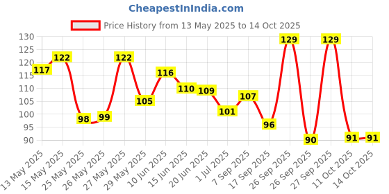 flipkart.com sugar pop Nail Lacquer 15 Bold Please | High Shine | Chip Resistant | Quick Drying 15 Bold Please sugar pop Price History Graph from 13 May 2025 to 14 Oct 2025