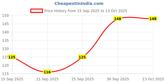 flipkart.com sugar pop Nail Lacquer 16 Lavender Lit 16 Lavender Lit sugar pop Price History Graph from 15 Sep 2025 to 13 Oct 2025