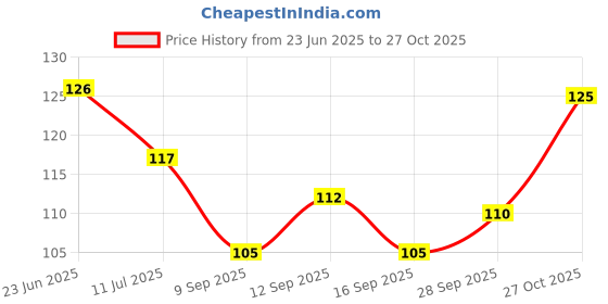 flipkart.com sugar pop Nail Lacquer Glitter 01 Rose Quartz - Quick-drying | Chip-resistant Pink sugar pop Price History Graph from 23 Jun 2025 to 27 Oct 2025