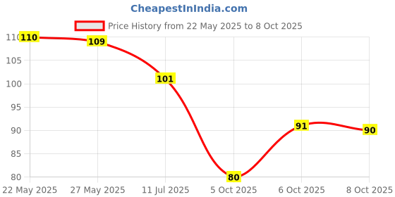 flipkart.com sugar pop Nail Lacquer | High Shine | Chip Resistant | Quick Drying 10 Call Me Hot sugar pop Price History Graph from 22 May 2025 to 8 Oct 2025
