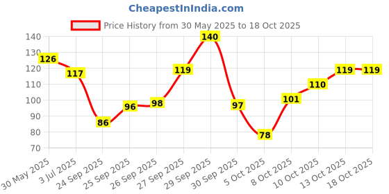 flipkart.com sugar pop Nourishing Lip Balm 02 Cherry | Moisturizing | SPF Protection | Intense Care Cherry sugar pop Price History Graph from 30 May 2025 to 13 Oct 2025
