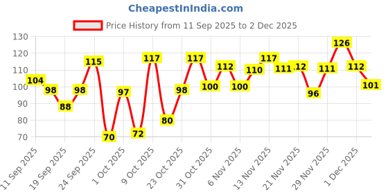 flipkart.com sugar pop Nourishing Lip Balm 03 Vanilla | Moisturizing | SPF Protection | Intense Care Vanilla sugar pop Price History Graph from 11 Sep 2025 to 2 Dec 2025